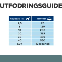 Hill's Prescription Diet Canine w/d Diabetes Care Chicken