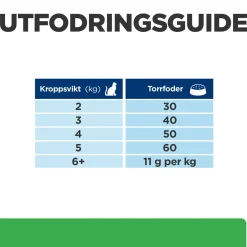 Hill's Prescription Diet Feline r/d Weight Loss Chicken