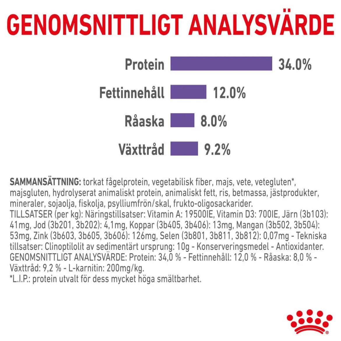 Royal Canin Appetite Control