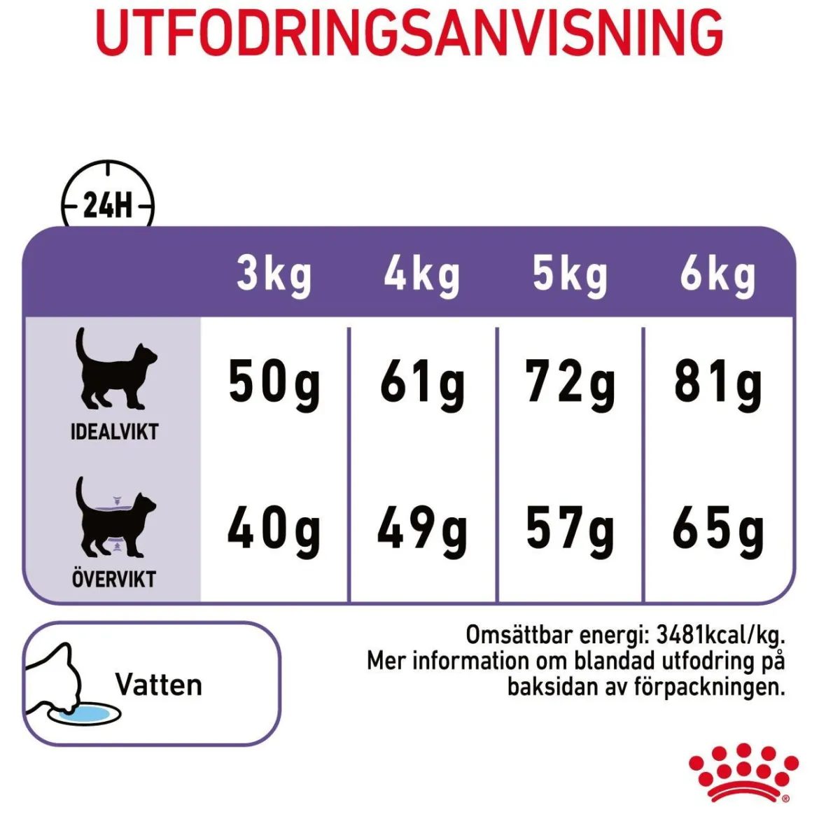 Royal Canin Appetite Control