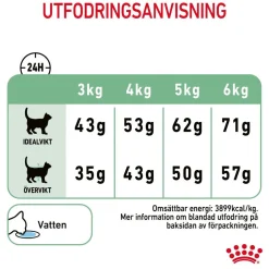 Royal Canin Digestive Care