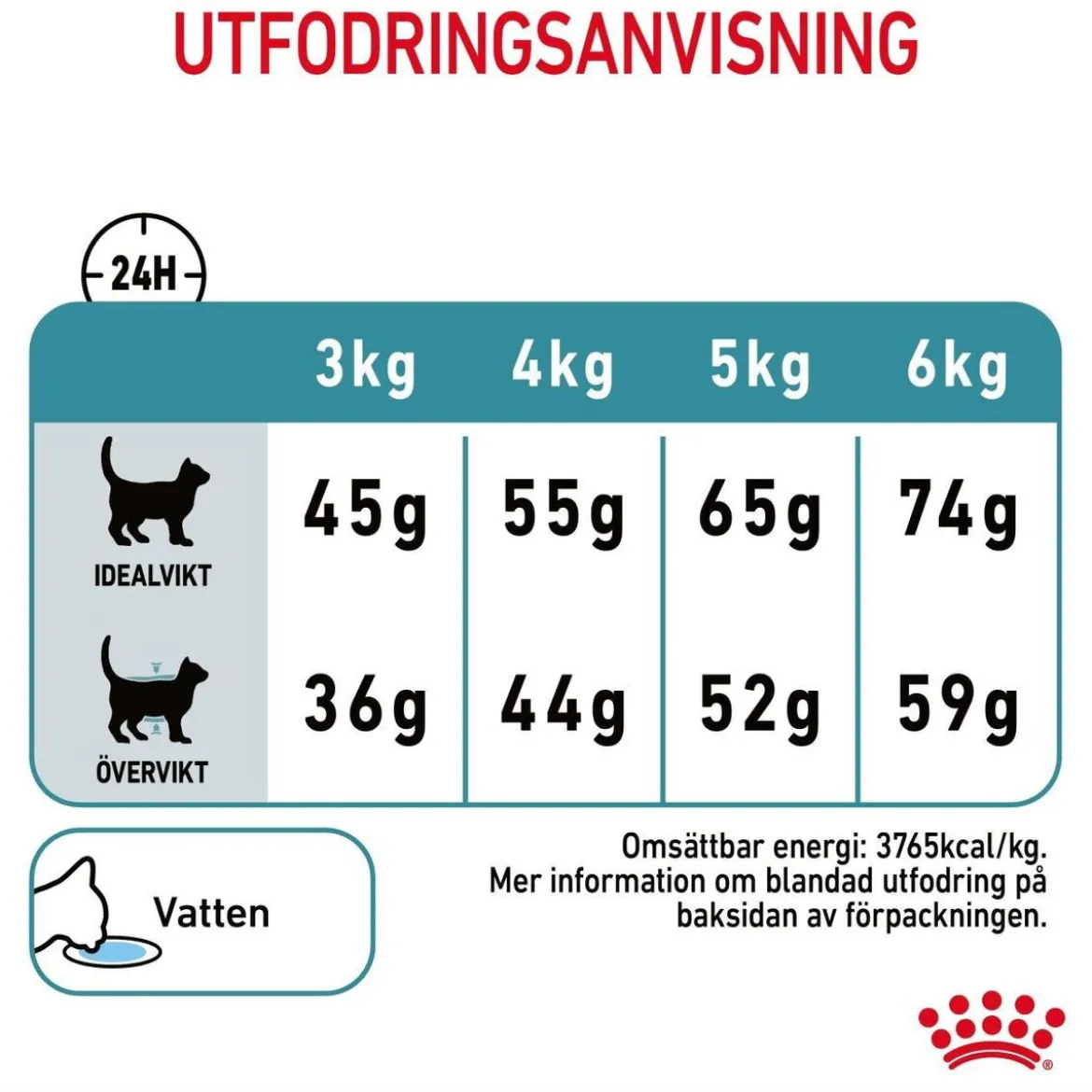Royal Canin Hairball Care