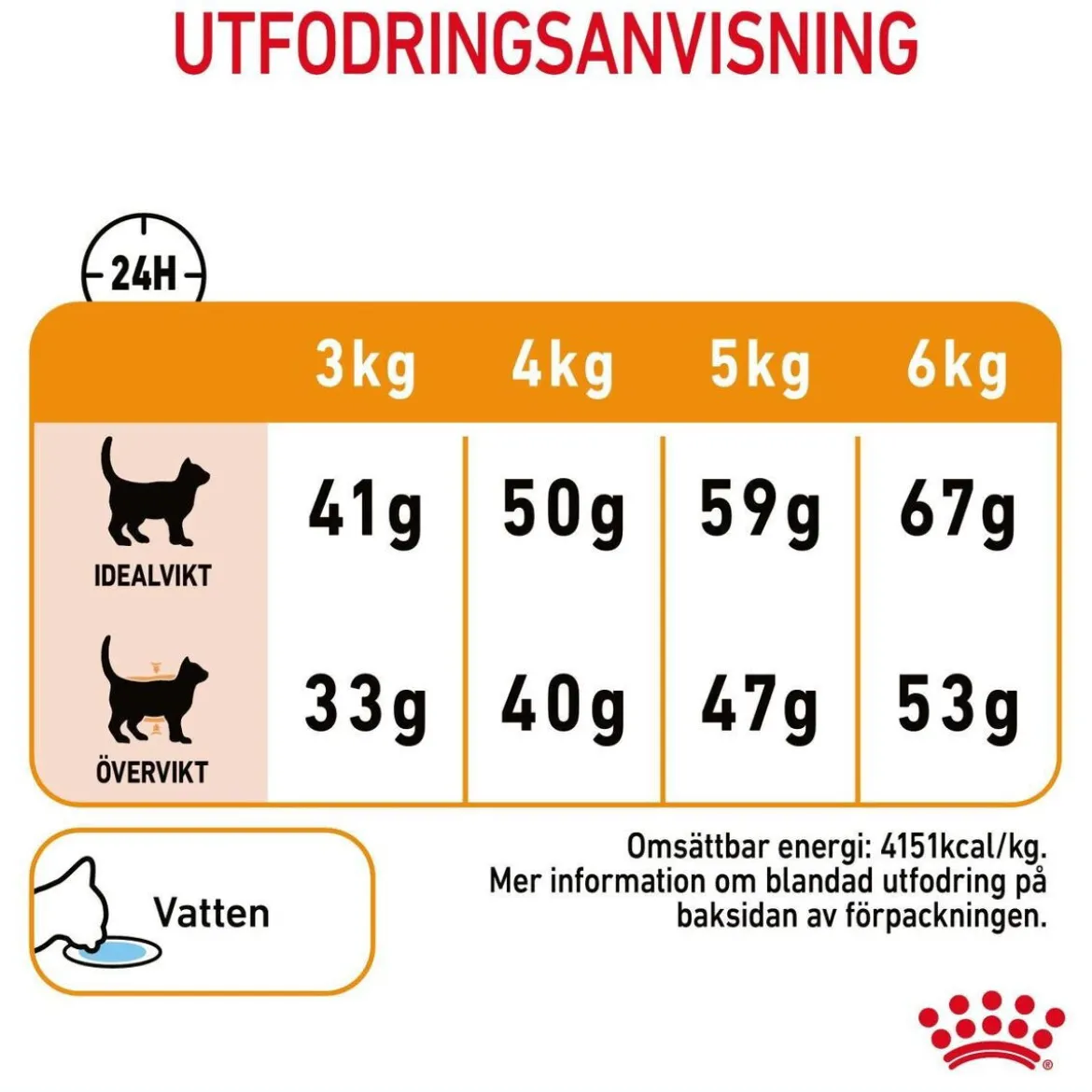 Royal Canin Hair & Skin Care