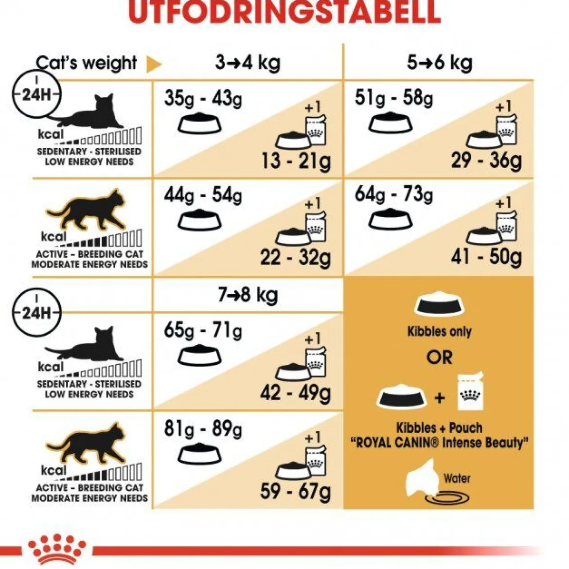 Royal Canin Norsk Skogkatt