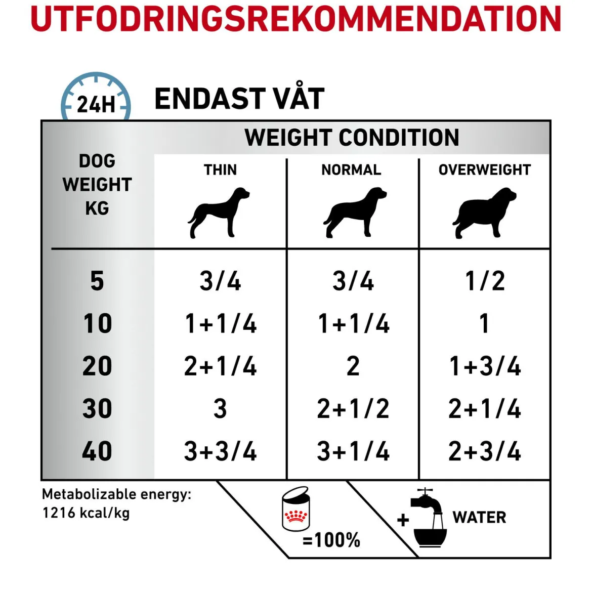 Royal Canin Veterinary Diets Dog Derma Sensitivity Control Chicken with Rice 12 x 410 g